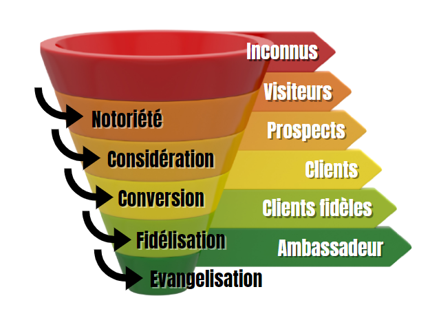 Tunnel de conversion. Comment un simple inconnu devient client puis ambassadeur de la marque.