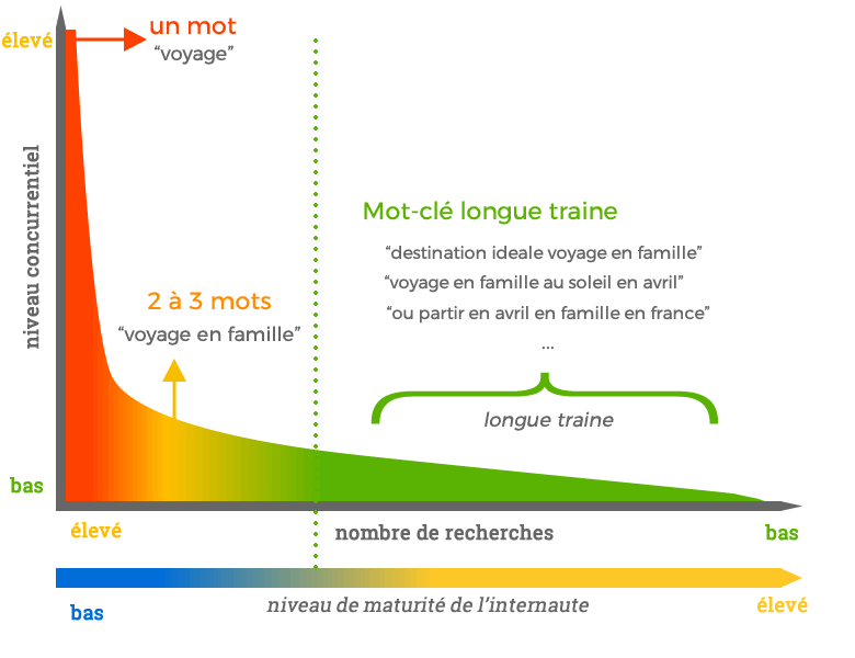 Le principe de la longue traîne en référencement naturel. Source : SEO Quantum